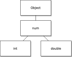 num subclasses Object and int and double each subclass num