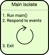 A figure showing a main isolate, which runs `main()`, responds to events, and then exits