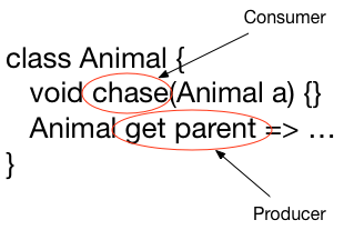Animal class showing the chase method as the consumer and the parent getter as the producer