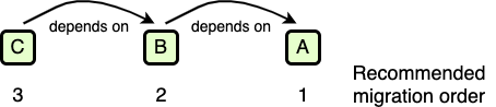 Illustration of C/B/A sentence