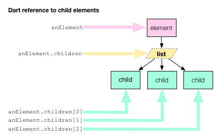 Dart code references to anElement's list of children and individual child Elements