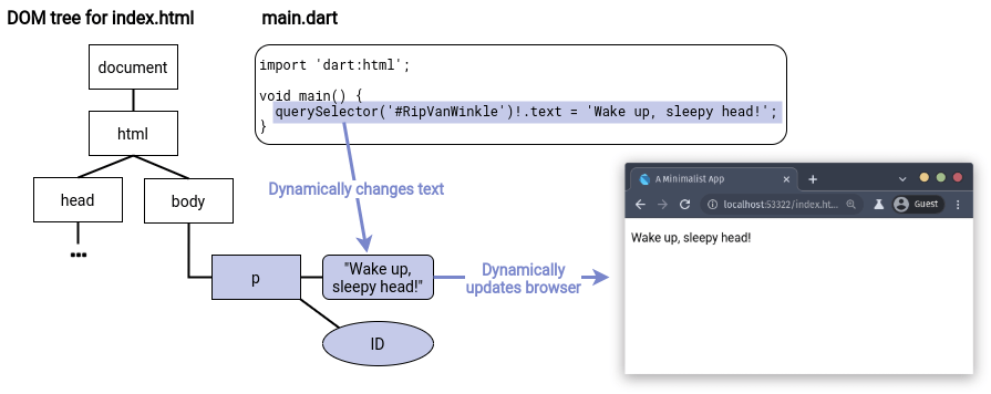 A Dart program can dynamically change the DOM