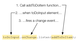 Add an event handler to the toDoInput element