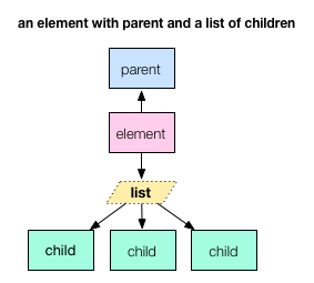 An element with multiple child elements and a parent element